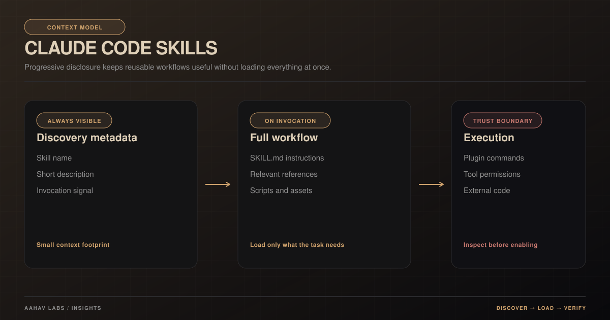 Diagram showing skill discovery metadata, full instructions loading on invocation and execution permissions as a separate trust boundary.