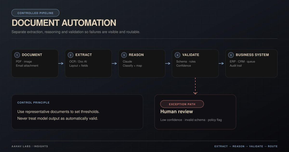 Document automation pipeline from PDF or image through extraction, Claude reasoning, deterministic validation, business systems and human review.