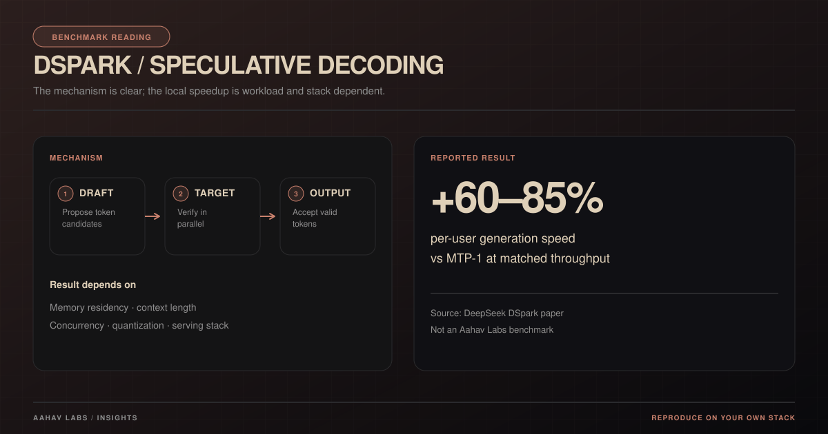 Diagram of speculative decoding with a draft model, target verification and accepted tokens, alongside DeepSeek’s reported speed increase and benchmark caveats.